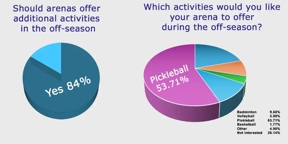 51% of respondents believed there was demand for pickleball offerings amongst arena users